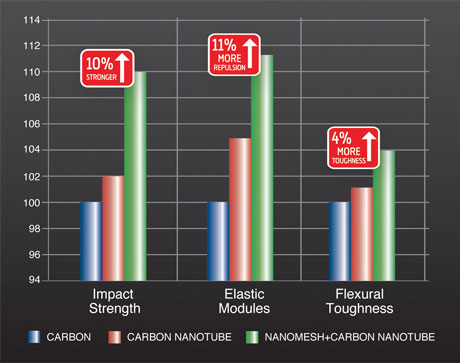 bad tech NANOMESH CARBON NANOTUBE