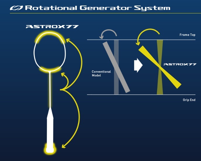 Rotational Generator System