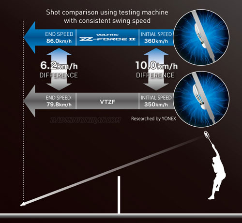 راکت بدمینتون یونکس YONEX VOLTRIC Z-FORCE II 2 Maximum Energy Transfer
