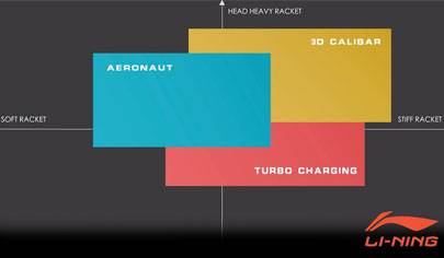 Li Ning Badminton Racket Technology