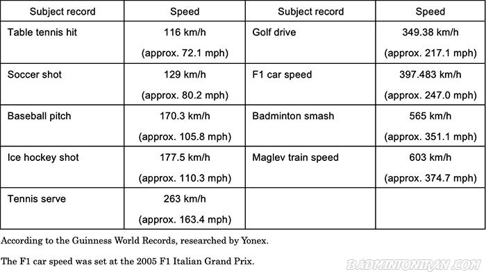 ثبت رکورد جهانی گینس در سال 2023 : بدمینتون سریعترین شد 8 Comparison-to-other-speed-GUINNESS-WORLD-RECORDS-2023-2