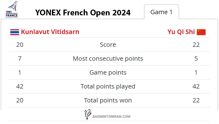 YONEX French Open 2024-Shi Yu Qi vs Kunlavut Vitidsarn-game1