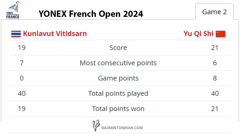 YONEX French Open 2024-Shi Yu Qi vs Kunlavut Vitidsarn-game2