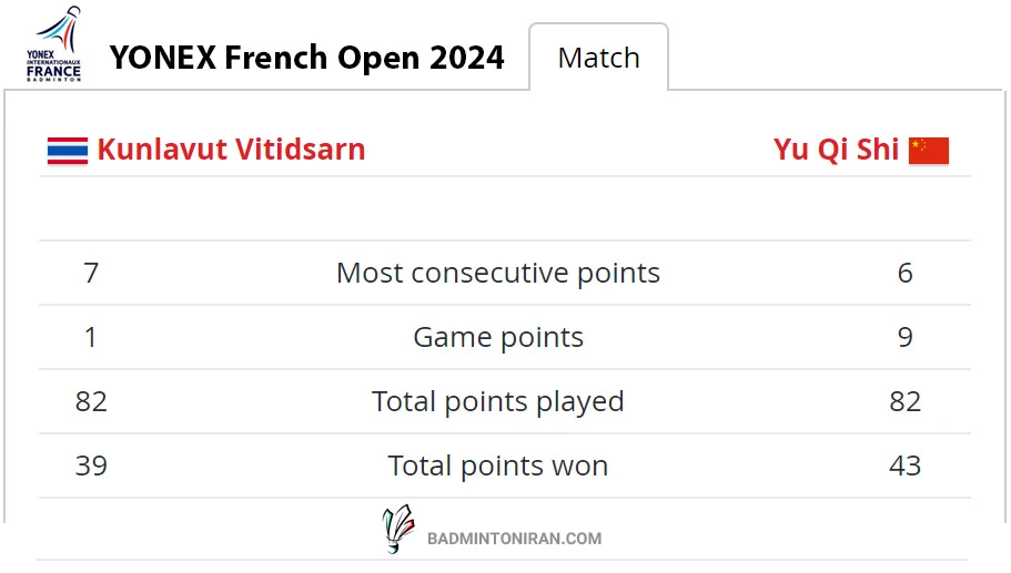YONEX French Open 2024-Shi Yu Qi vs Kunlavut Vitidsarn--Match