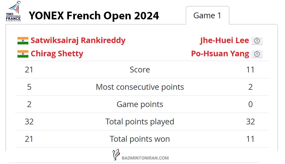 تیم دو نفره آقایان هند قهرمان مسابقات بدمینتون آزاد فرانسه 2024 6 YONEX-French-Open-2024----Rankireddy--Shetty-vs.-Lee-Yang-game1