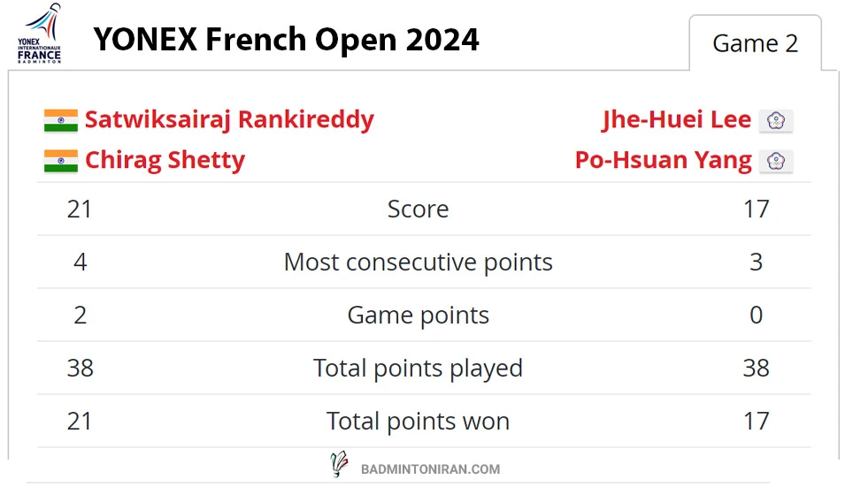 تیم دو نفره آقایان هند قهرمان مسابقات بدمینتون آزاد فرانسه 2024 7 YONEX-French-Open-2024----Rankireddy--Shetty-vs.-Lee-Yang-game2