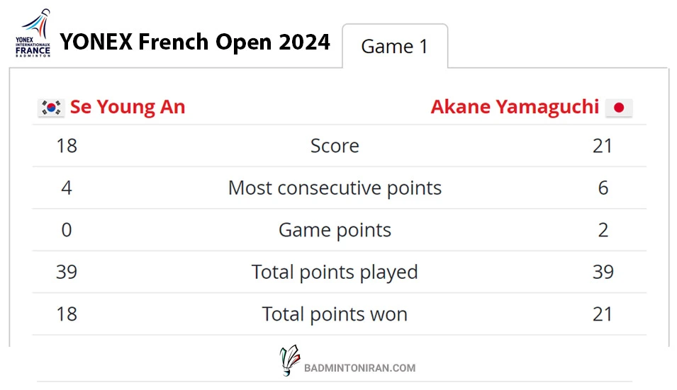 An Se Young _ Akane Yamaguchi -YONEX FRENCH OPEN 2024 - Statistics-Game1