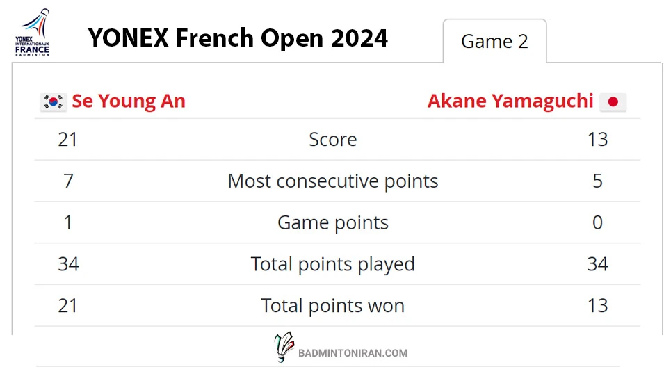 An Se Young _ Akane Yamaguchi -YONEX FRENCH OPEN 2024 - Statistics-Game2