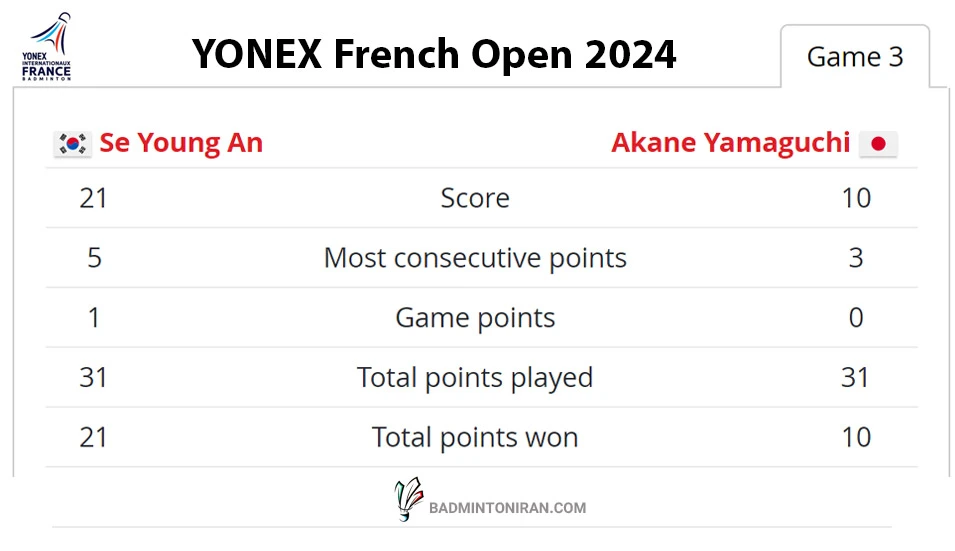 An Se Young _ Akane Yamaguchi -YONEX FRENCH OPEN 2024 - Statistics-Game3