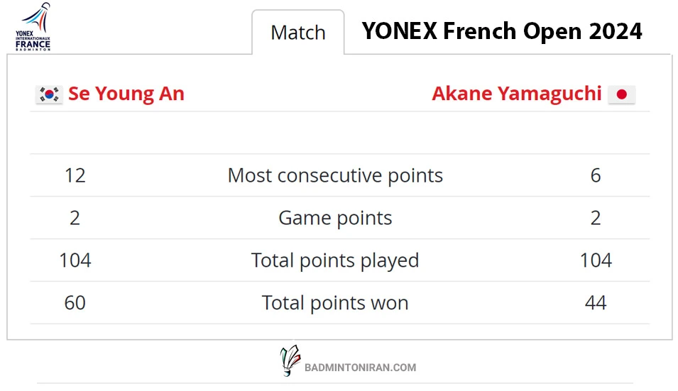 An Se Young _ Akane Yamaguchi -YONEX FRENCH OPEN 2024 - Statistics-Game4